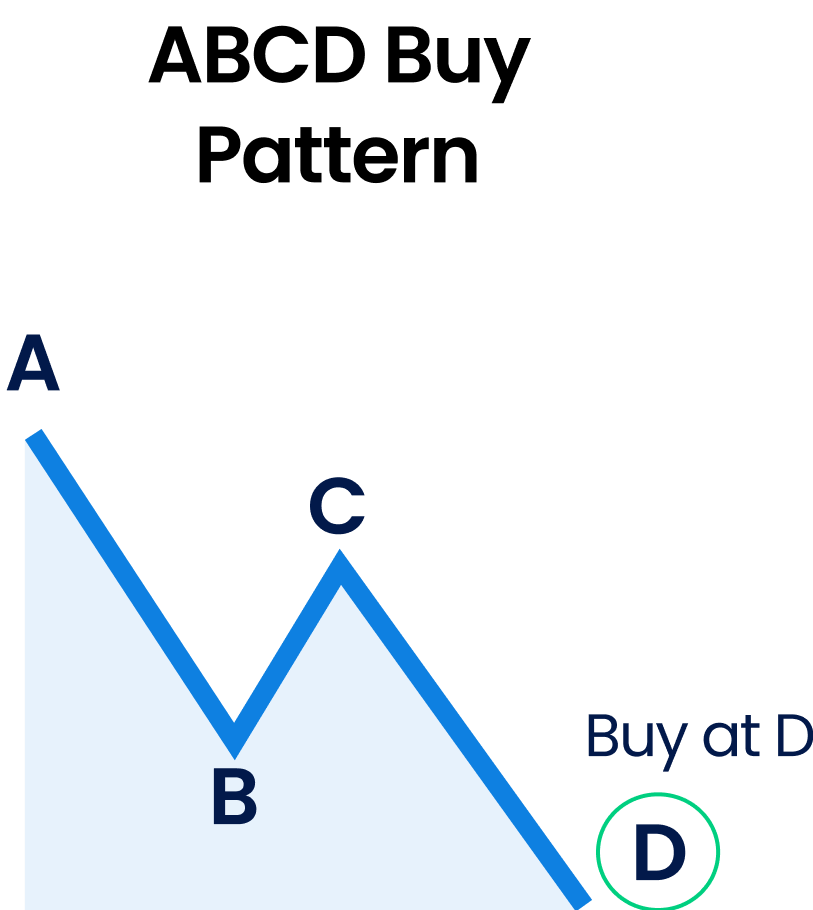 Understanding the Forex ABCD Pattern - Blueberry Markets